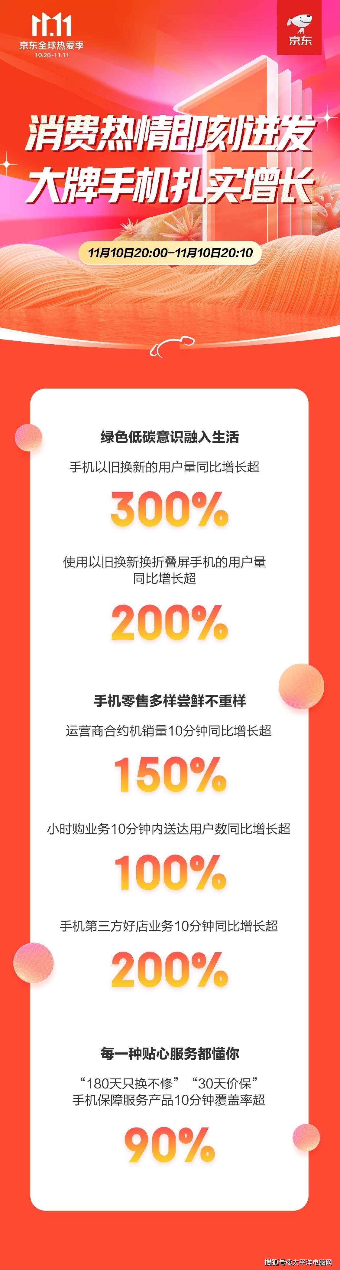 华为手机以旧抵新
:响应绿色环保号召 京东11.11手机以旧换新用户量同比增长超3倍-第3张图片-太平洋在线下载