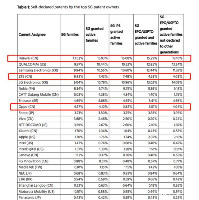 华为5g手机专利比较华为收取美国5g专利费-第2张图片-太平洋在线下载