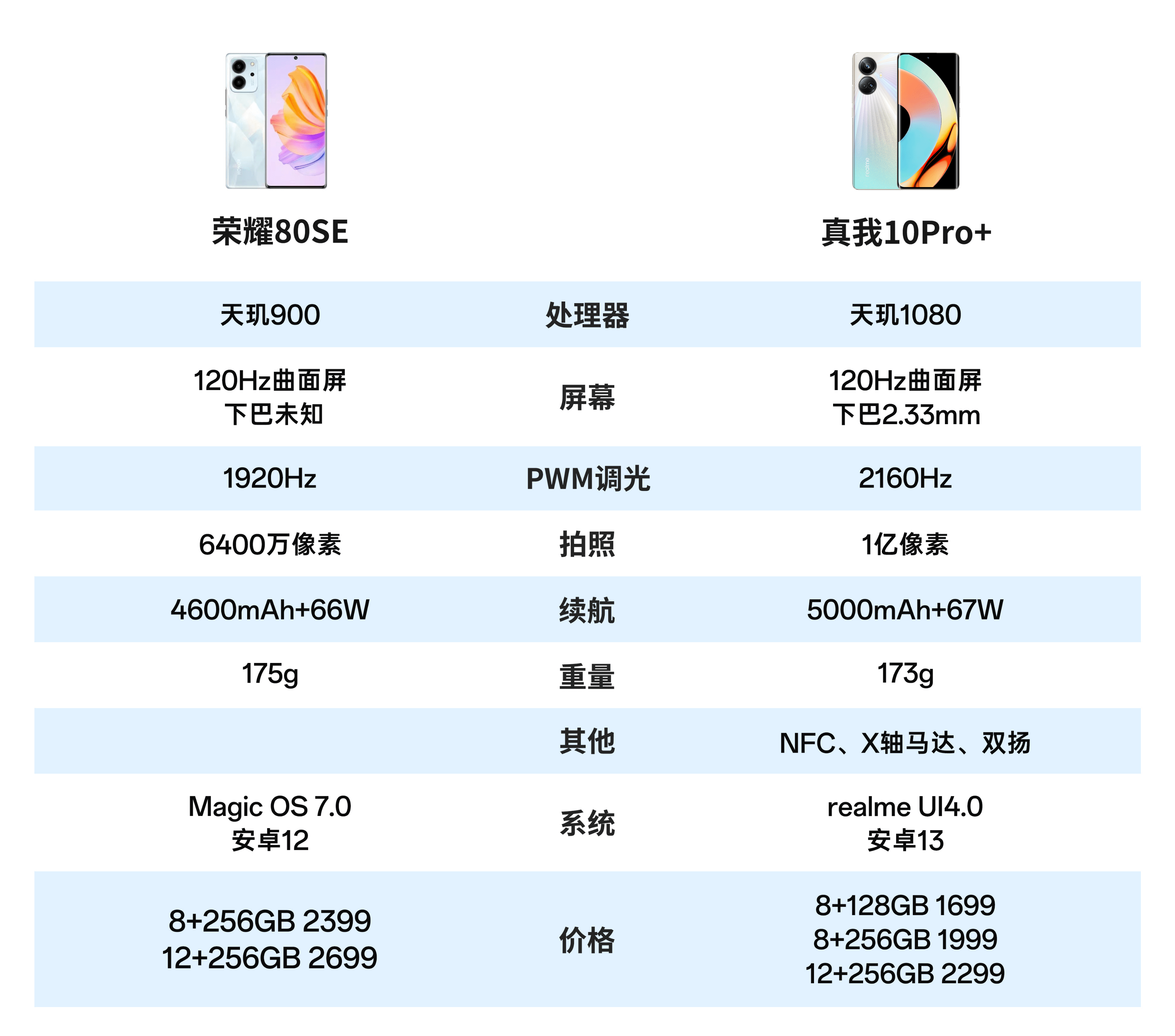 华为荣耀怎么换手机卡
:年底换新机怎么选？对比荣耀80SE，真我10 Pro+解决选择困难