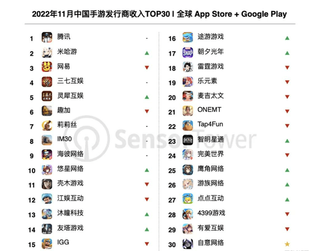 雀魂2在哪里下载苹果版:吸金20.7亿美元 43个中国厂商入围全球手游发行商收入榜TOP100