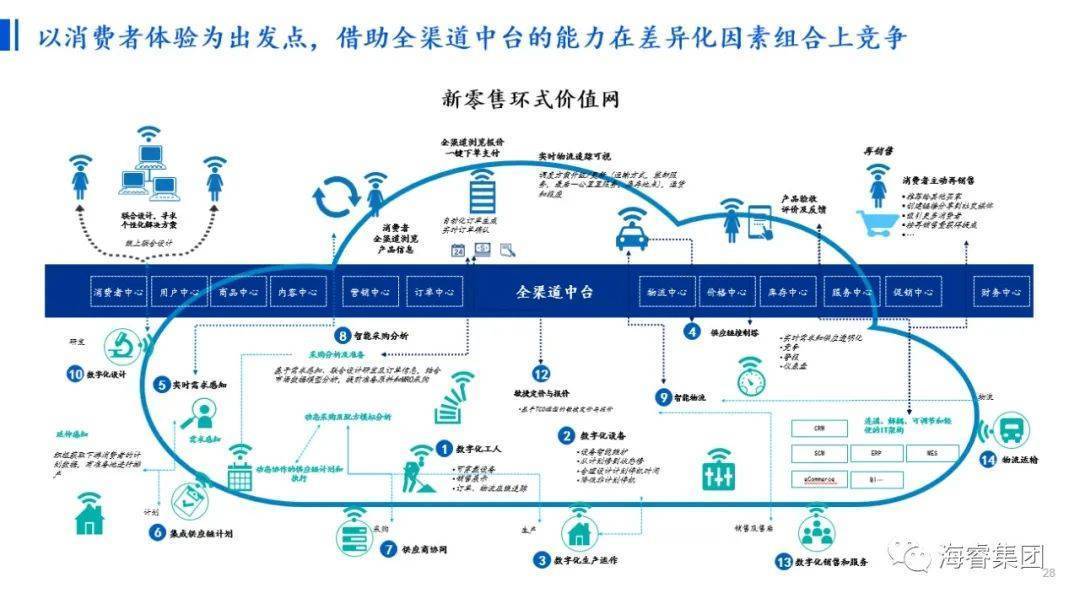 微唱赚钱下载安装苹果版:海睿咨询：一文讲透消费品行业中台（中）-第3张图片-太平洋在线下载