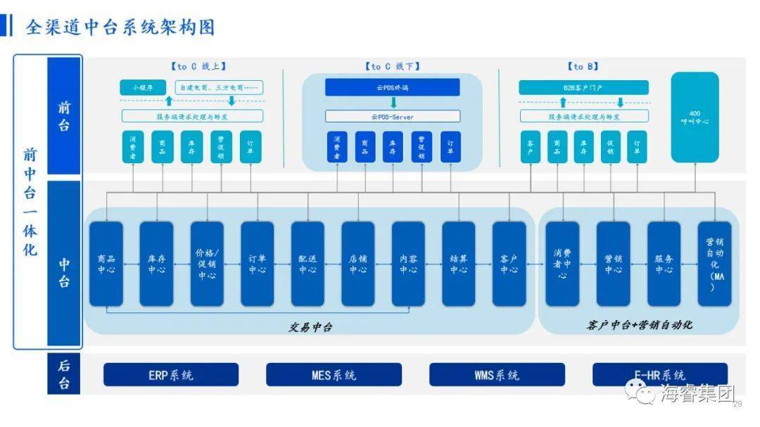 微唱赚钱下载安装苹果版:海睿咨询：一文讲透消费品行业中台（中）-第4张图片-太平洋在线下载