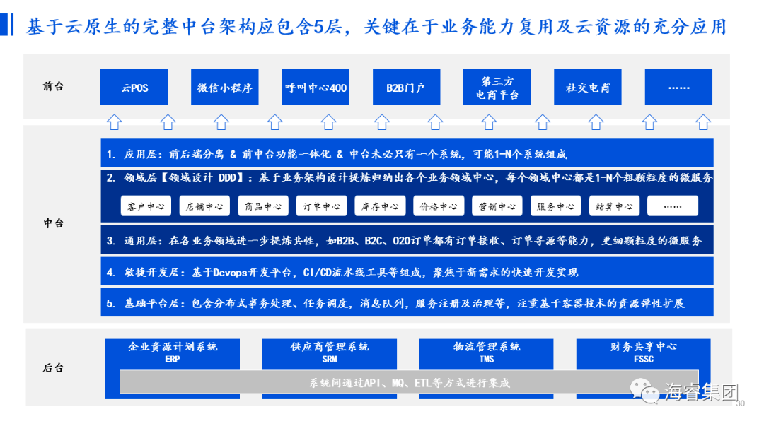 微唱赚钱下载安装苹果版:海睿咨询：一文讲透消费品行业中台（中）-第5张图片-太平洋在线下载