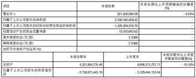 蜀汉宏图3苹果版:江苏宏图高科技股份有限公司2023第一季度报告-第1张图片-太平洋在线下载