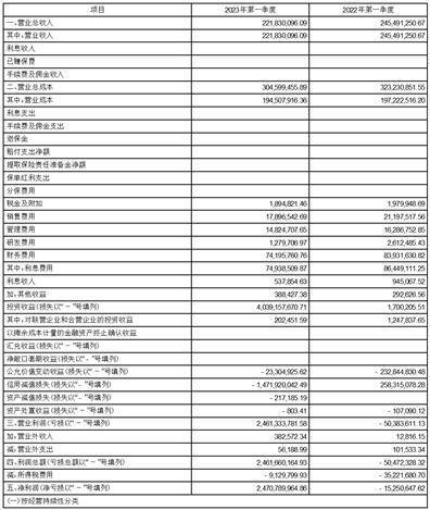 蜀汉宏图3苹果版:江苏宏图高科技股份有限公司2023第一季度报告-第3张图片-太平洋在线下载