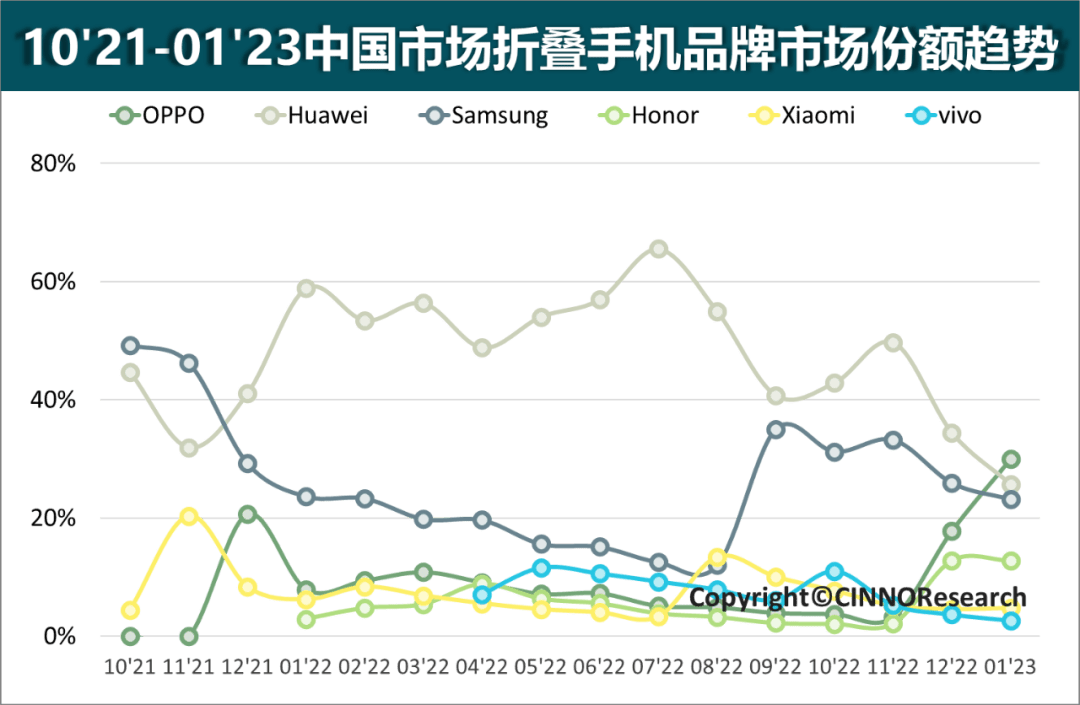 手机排名:【市场】最新折叠屏手机排名 绿厂登顶 美丽小废物拿下1月销冠-第2张图片-太平洋在线下载