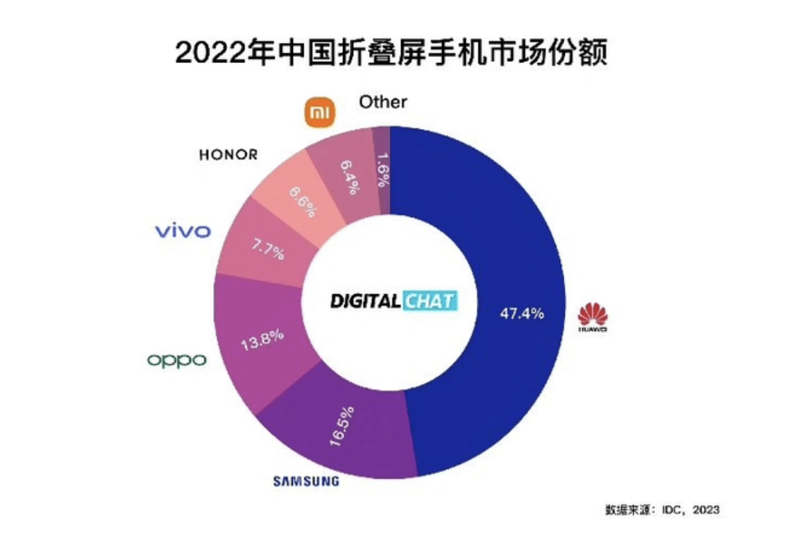 手机无线:预期出货量300万台，华为李小龙解读折叠手机为何“火”了