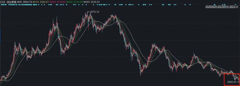 手机号机主:创业板指再破年内新低，打响2000点保卫战