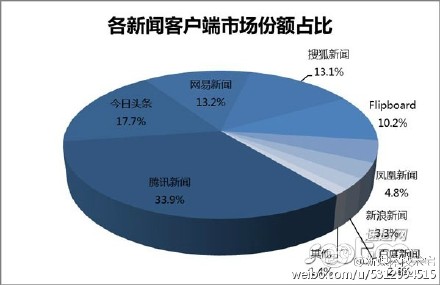 新闻客户端是新媒体吗经济日报新闻客户端属于什么媒体-第2张图片-太平洋在线下载