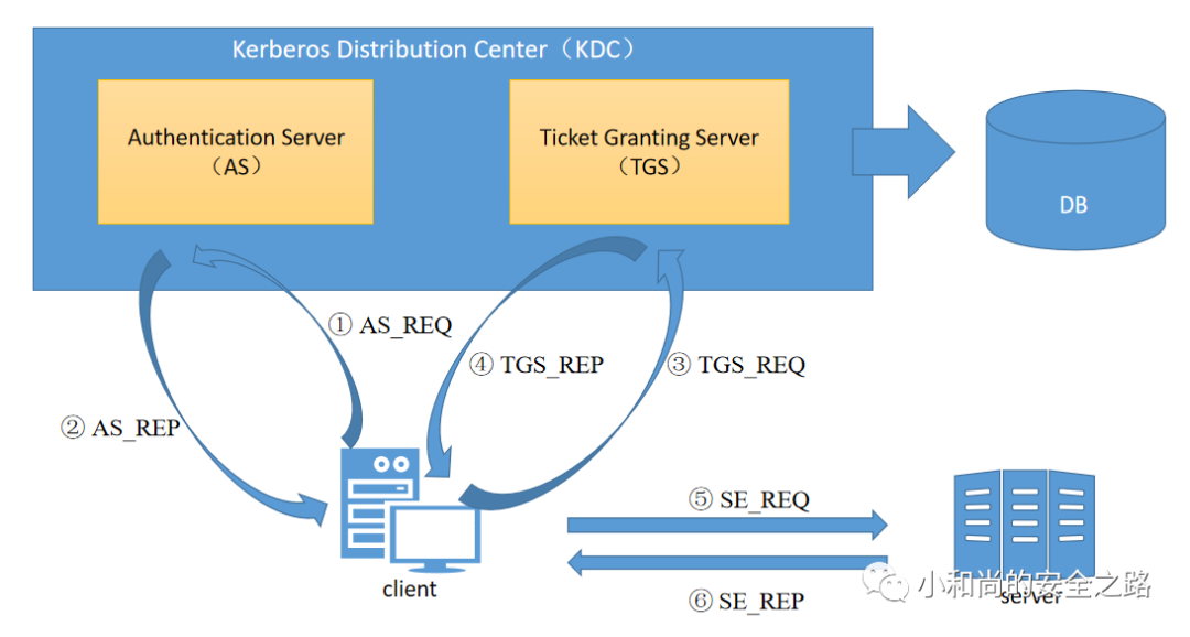 kerberos客户端kerberos认证过程-第2张图片-太平洋在线下载